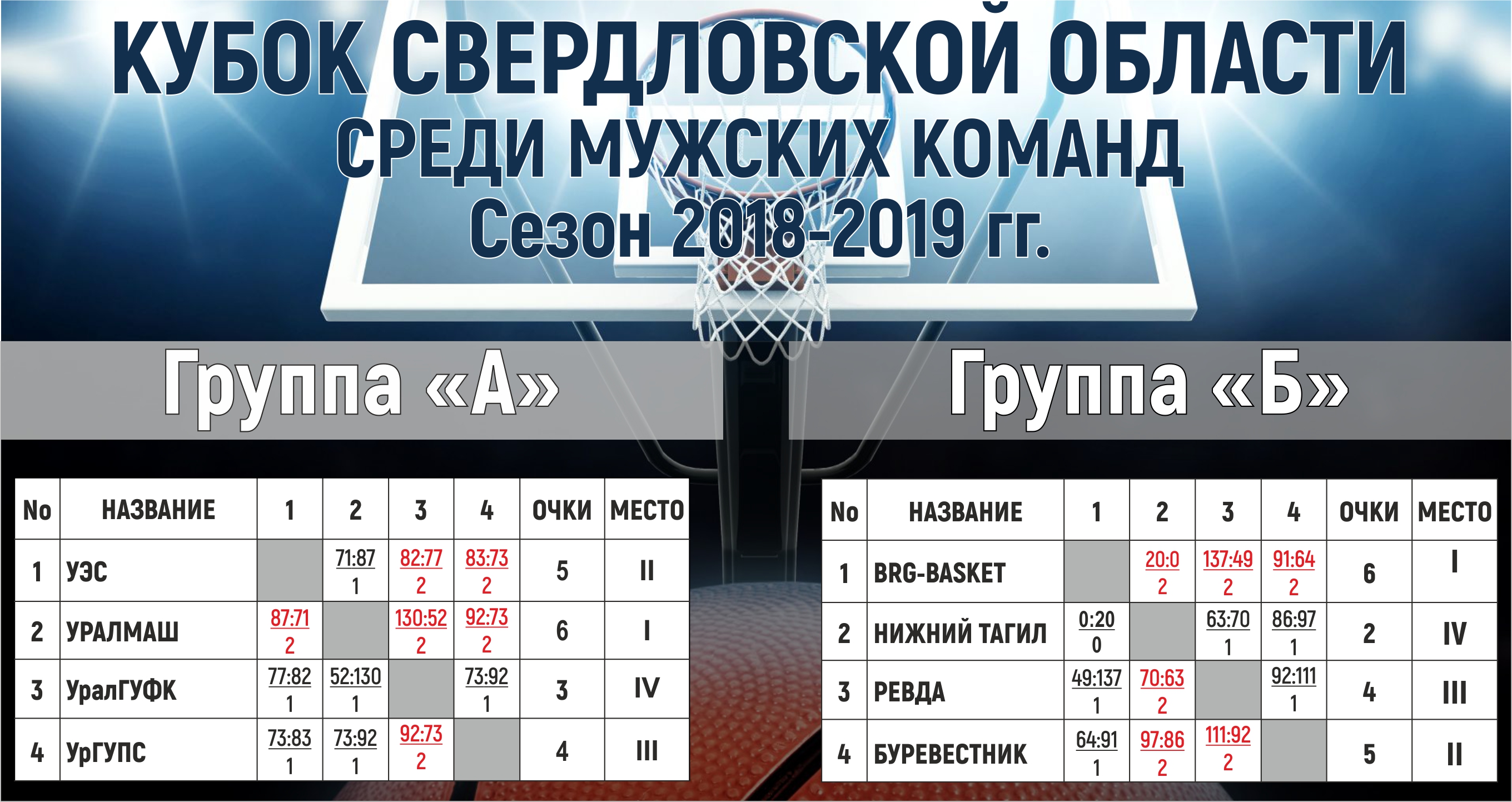 Кубок Свердловской области среди мужских команд | Федерация Баскетбола  Свердловской Области