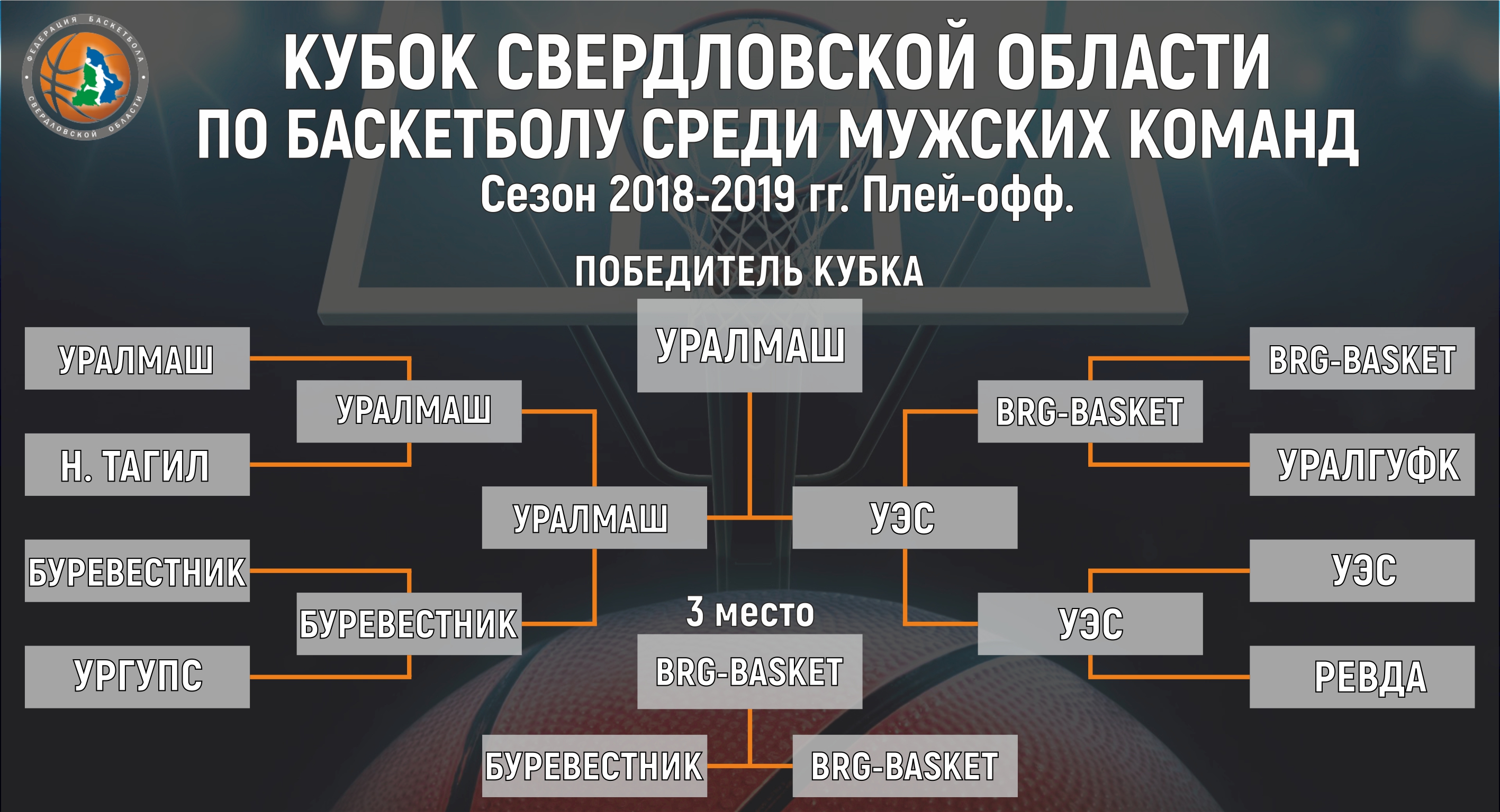 Кубок Свердловской области среди мужских команд | Федерация Баскетбола  Свердловской Области